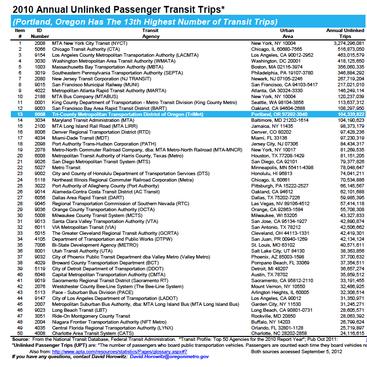 table of annual transit ridership