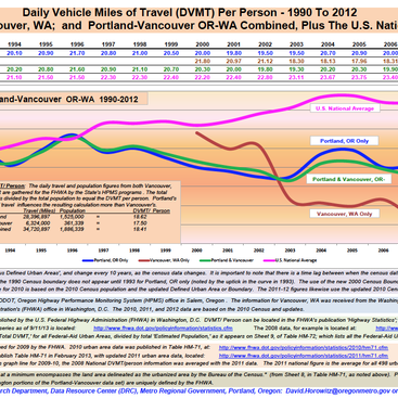 graphic of daily vehicle miles traveled