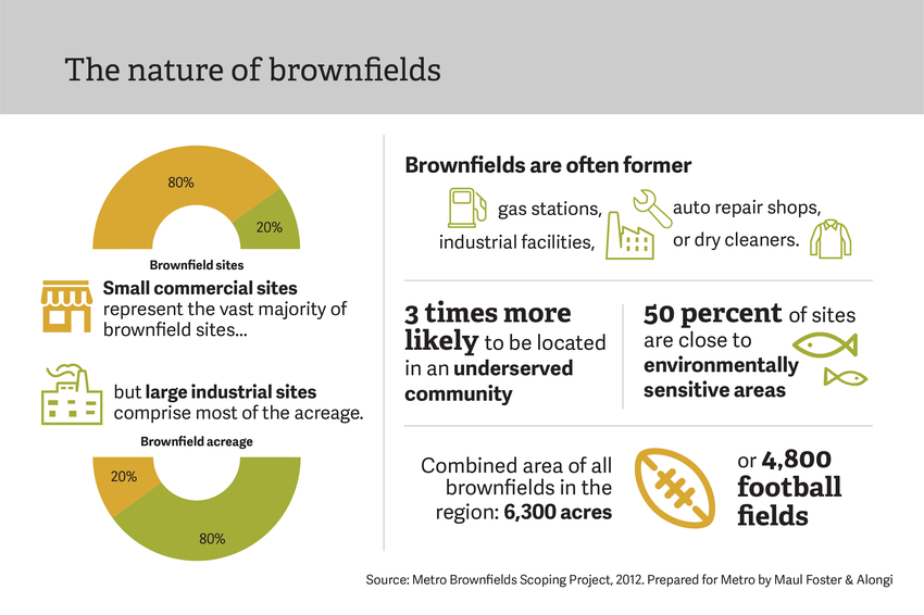 The Nature of Brownfields
