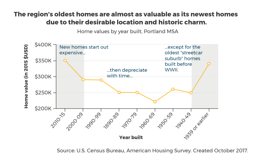 chart of home values by year built