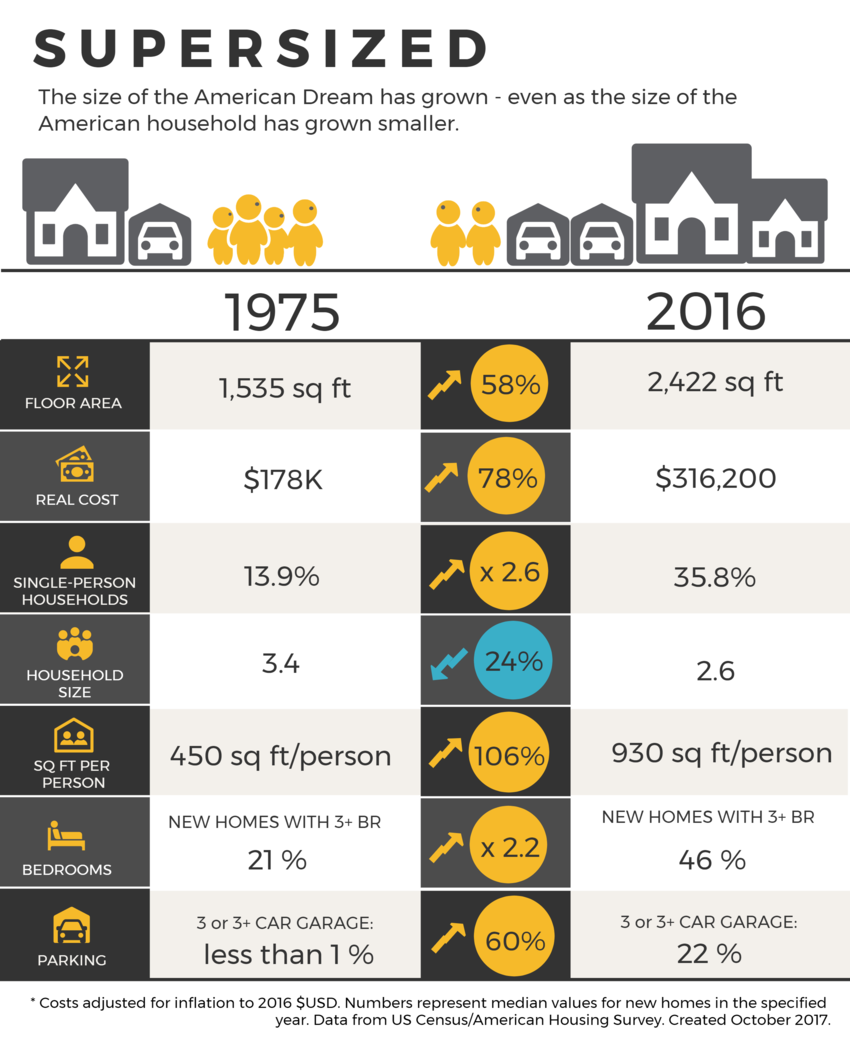 infographic of how homes have gotten larger over decades