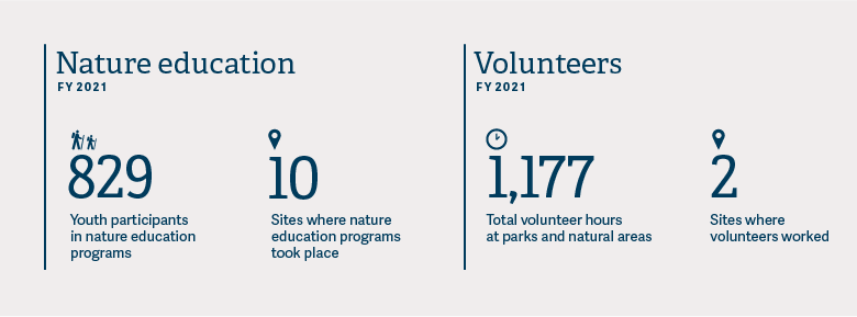 The infographic shows that in 2021, 829 young people participated in nature education programs at 10 sites. Volunteers spent 1,177 hours at two sites.