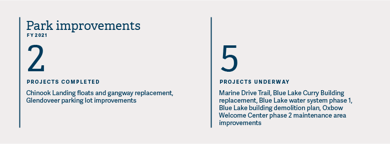 Infographic showing two completed park improvement projects and five underway at Metro's nature parks.