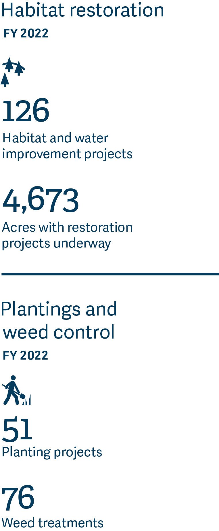 An infographic showing that Metro completed 126 habitat projects with 4,673 acres under restoration. They also completed 51 plantings and 76 weed treatments.