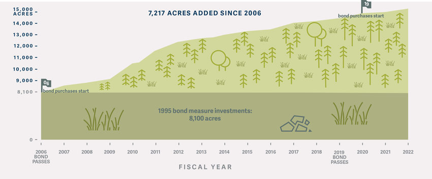 A graph showing the total acreage of land Metro has purchased with the 2006 and 2019 bonds. Since 2006, 7,217 acres have been purchased.