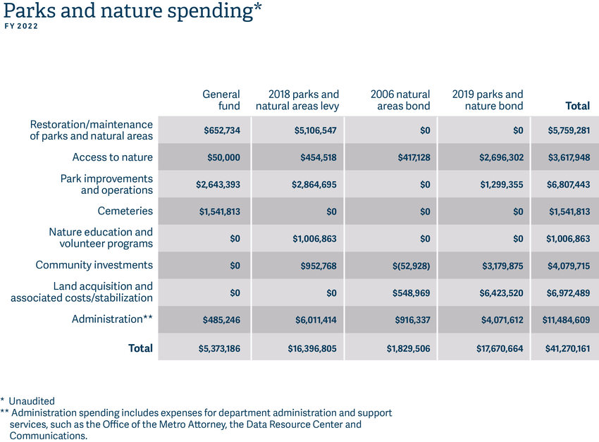 A spending table showing all of Metro's parks and nature spending in 2021-2022. The graph is too long to describe with alt text word limits.