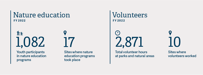 A graphic showing that 1,082 young participants attended nature education events at 17 sites. And volunteers put in 2,871 hours at 10 sites in 2021-2022.