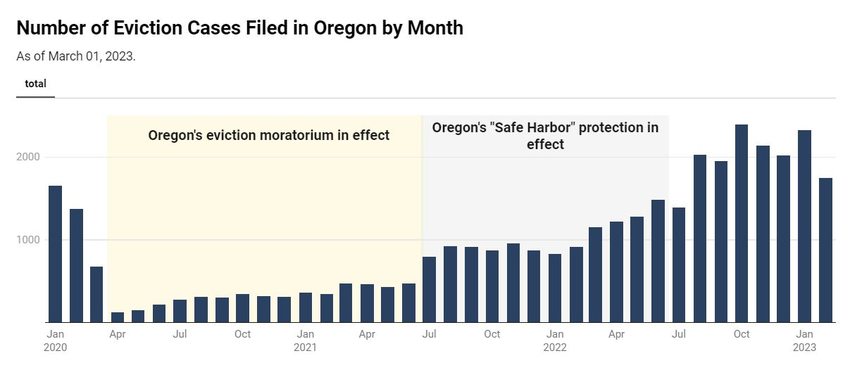 Bar graph of eviction cases filed by month in Oregon, beginning in January 2020 and ending March 1, 2023