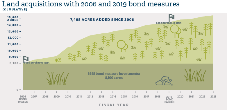 A graph showing the total acreage of land Metro has purchased with the 2006 and 2019 bonds. Since 2006, 7,405 acres have been purchased.
