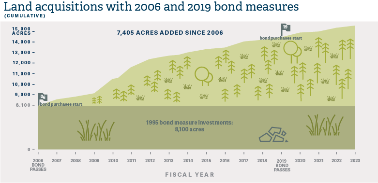 A graph showing the total acreage of land Metro has purchased with the 2006 and 2019 bonds. Since 2006, 7,405 acres have been purchased.