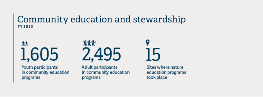 An infographic showing Metro's community education participants in 2023. 1,605 youth and 2,495 adults participated in events at 15 sites.