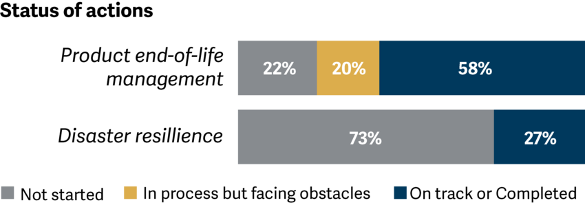 Graph showing that 58% of actions relating to product end-of-life management and 27% of actions regarding disaster resilience are on track or completed