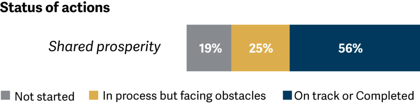 Graph showing that 56% of actions relating to shared prosperity are on track or completed