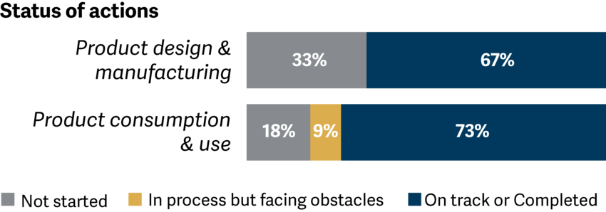 Graph showing that 67% of actions relating to product design and manufacturing and 73% of product consumption and use actions are on track or completed