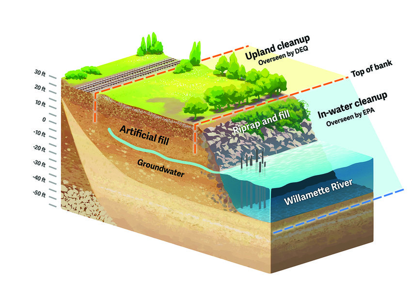An illustration shows the division between the upland cleanup at Willamette Cove, overseen by the DEQ, and the in-water cleanup overseen by the EPA that stretches from the top of the riverbank down to the riverbed.