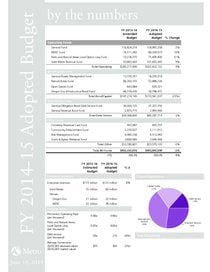 FY 2014-15 Budget by the numbers