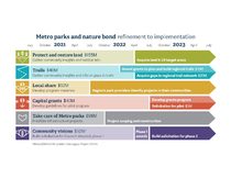 2019 parks and nature bond measure timeline