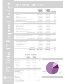 FY 2016-17 proposed budget – budget by the numbers