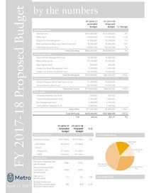 FY 2017-18 proposed budget by the numbers