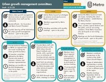 Urban growth management committees