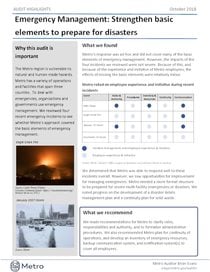 Emergency management audit highlights