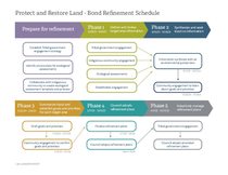 Protect and restore land refinement timeline