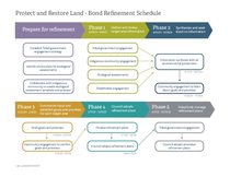 Protect and restore land refinement timeline