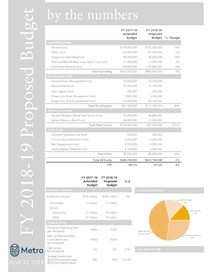 FY 2018-19 proposed budget by the numbers