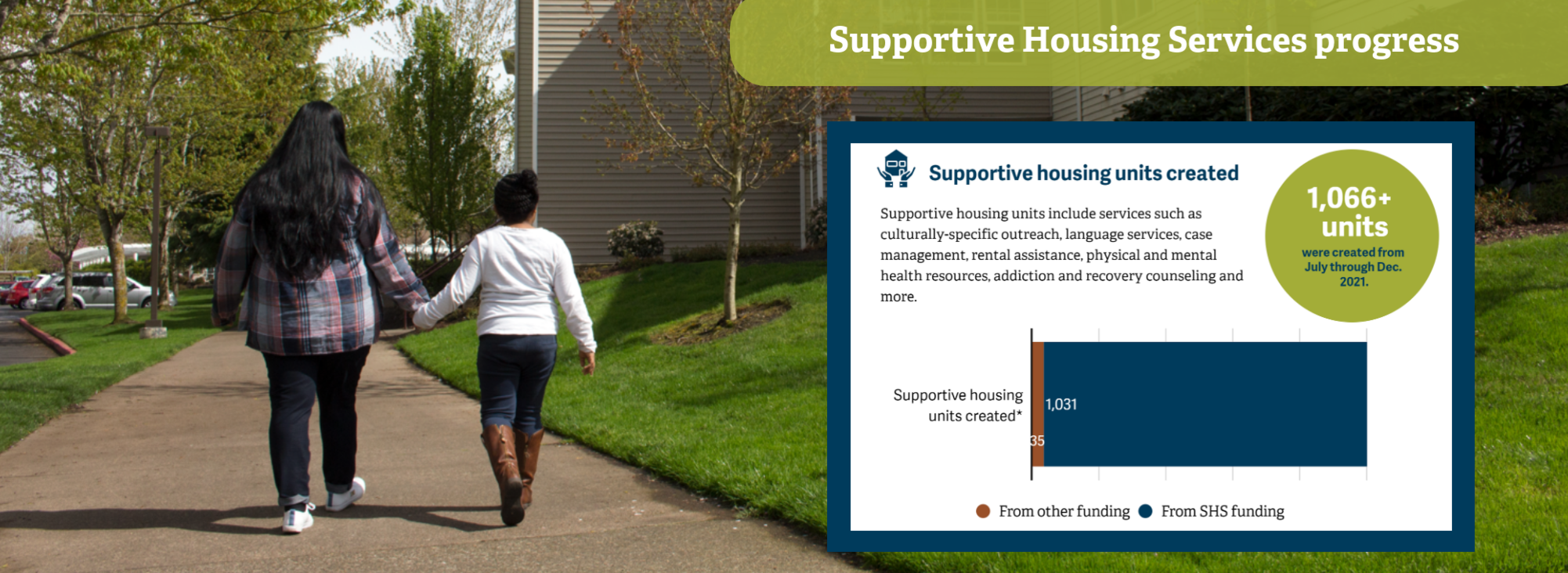 A screenshot of the supportive housing services data dashboard that highlights more than 1,066 supportive housing units were created from July 2021 through December 2021. It includes a bar graph and text explaining the definition of supportive housing