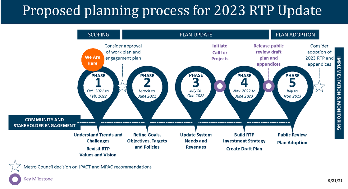 Timeline graphic for the 2023 Regional Transportation Plan, indicating that as of September 2021, the plan is in phase 1 of 5 total phases